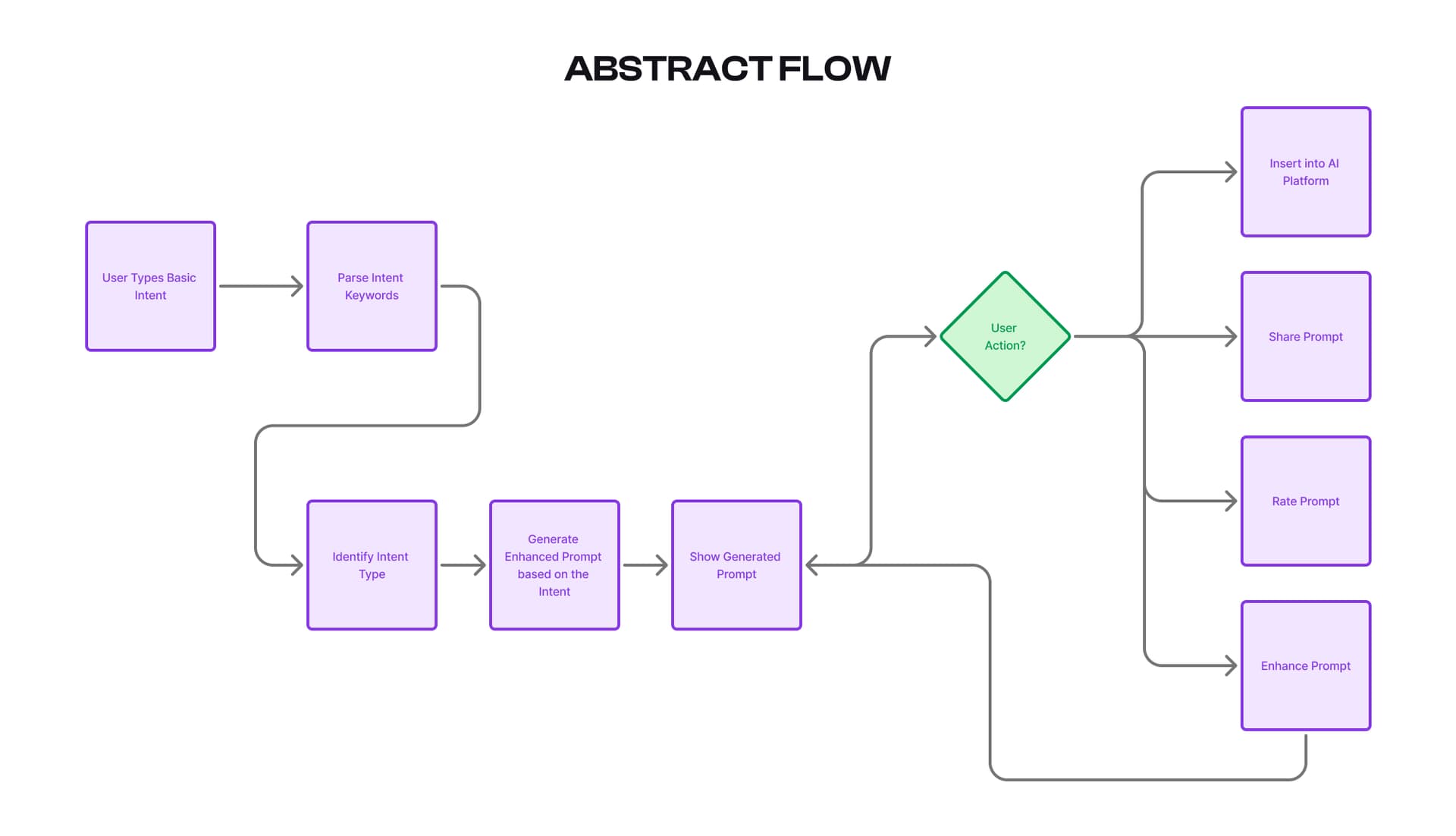 From Intent to Optimised Prompt — figure 2