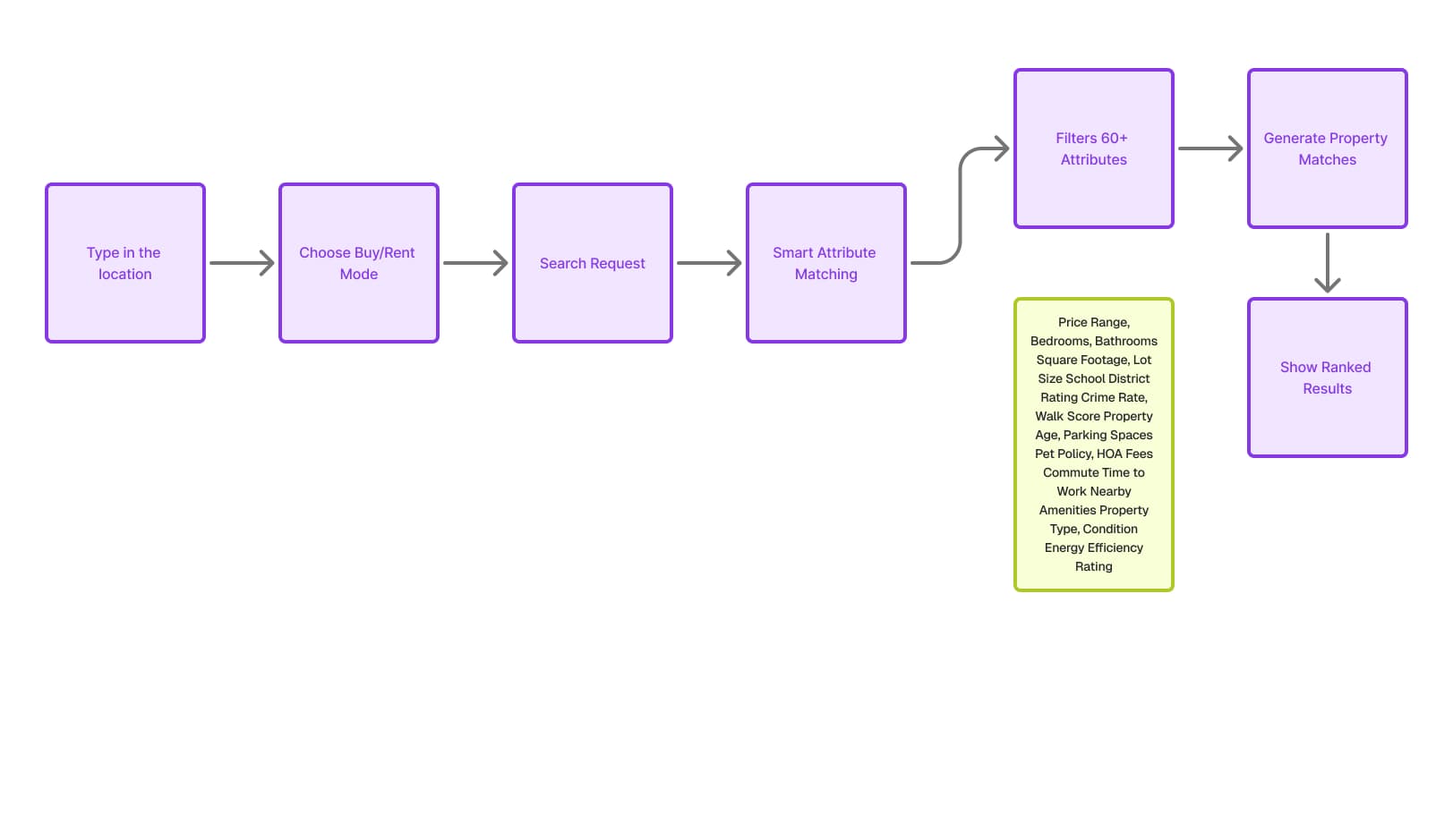 The Search Interface: Intent Over Configuration — figure 1